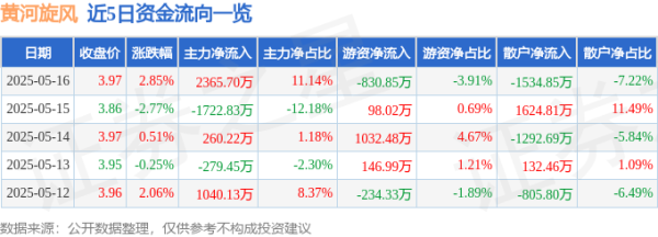 股票配资网配资 黄河旋风（600172）5月16日主力资金净买入2365.70万元